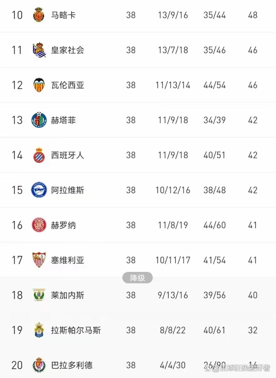 米兰体育官方网站-关于塞尔塔客场战平，积分榜稍有上升的信息